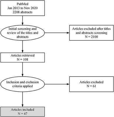 How Do Dental Clinicians Obtain Up-To-Date Patient Medical Histories? Modeling Strengths, Drawbacks, and Proposals for Improvements